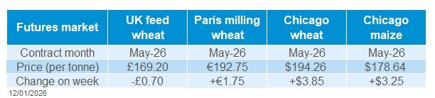 Table showing selected global grain futures prices and the week-on-week changes